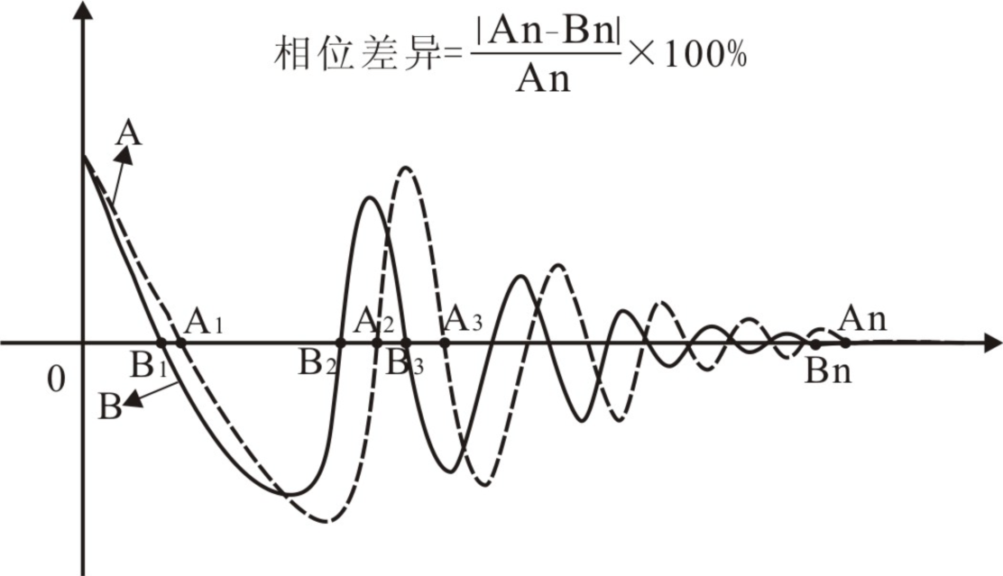 匝間測(cè)試相位波形-艾普智能.png