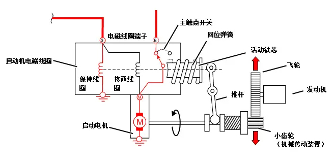 汽車(chē)啟動(dòng)電機(jī)工作原理—艾普智能.jpg