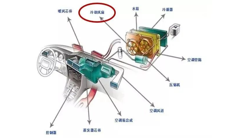 汽車(chē)?yán)鋮s風(fēng)扇工作原理組成—艾普智能.jpg